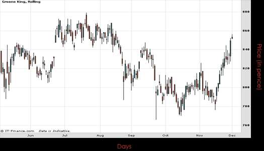 Greene King PLC Chart December 2015
