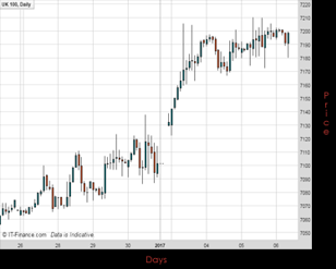 UK100 Chart