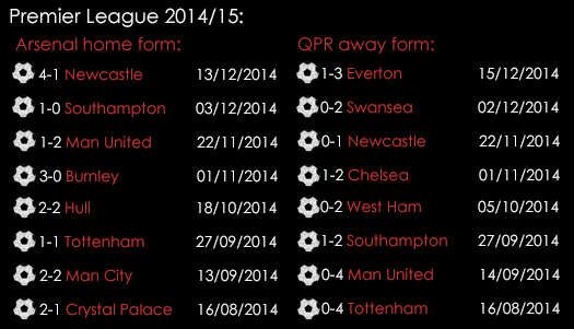 Arsenal Home Form V QPR Away Form