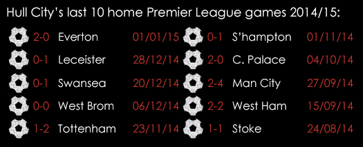 Hull City 's Last 10 Home Games 2014_15