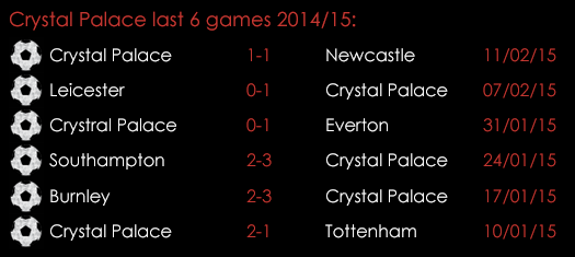 Crystal Palace Last 6 Games 2014_15 Feb 2015