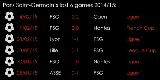 Paris Saint -Germain 's Last 6 Games 2014_15 Feb 2015