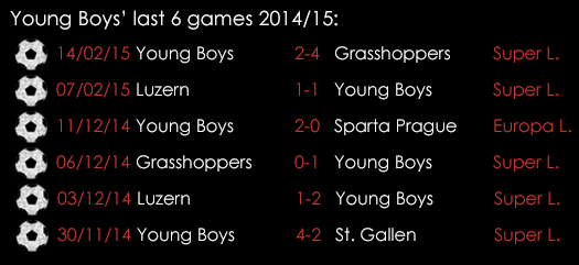 Young Boys ' Last 6 Games 2014_15 Feb 2015
