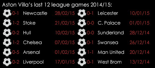 Aston Villa Last 12 League Games 3rd March