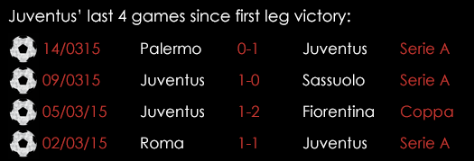 Juventus Last 4 Games Since First Leg Victory March 18th