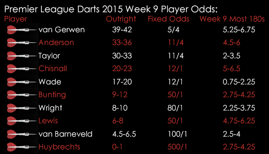 Premier League Darts 2015 Player Odds Week 9