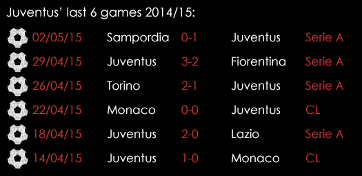 Juventus Last 6 Games 5th May