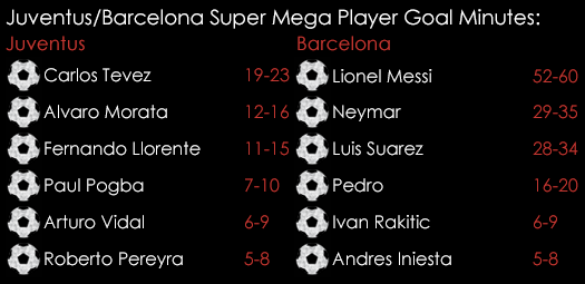 Juventus Barcelona Super Mega Player Goal Minutes Spreads June 5th
