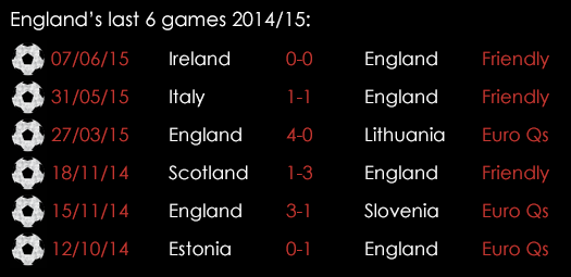 England Last 6 Games June 12th