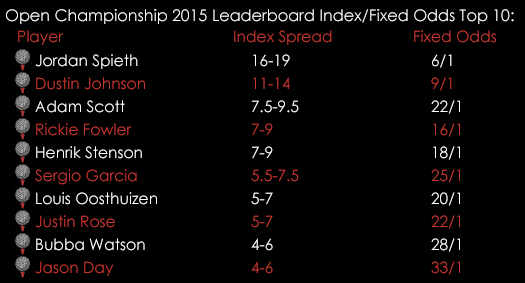 Open Championship 2015 Leaderboard Index Fixed Odds July 14th