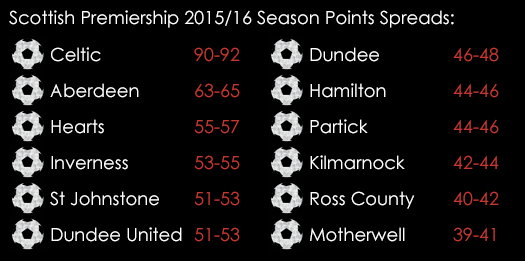 Scottish Premiership 2015 16 Season Points Spread
