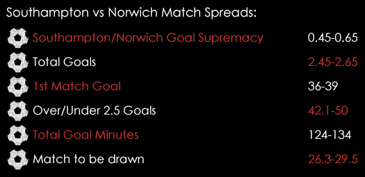 Southampton Norwich Match Spreads August 27th
