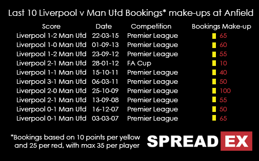 Spreadex Last 10 Liverpool V Man Utd Bookings Make -ups At Anfield
