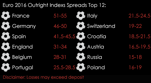 Euro 2016 Outright Index Spreads 9th June Spreadex Sports Spread Betting