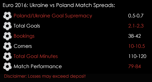 Euro 2016 Ukraine Poland Group C Match Spreads 21st June Spreadex Sports Spread Betting