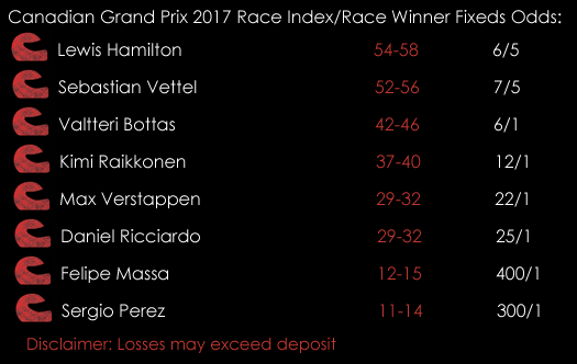 Formula 1 Canadian Grand Prix Race Index Race Winner Fixed Odds 8th June Spreadex Sports Spread Betting
