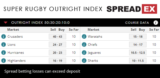 Super Rugby 2018 Outright Index Spreads July 17th Spreadex Sports Spread Betting