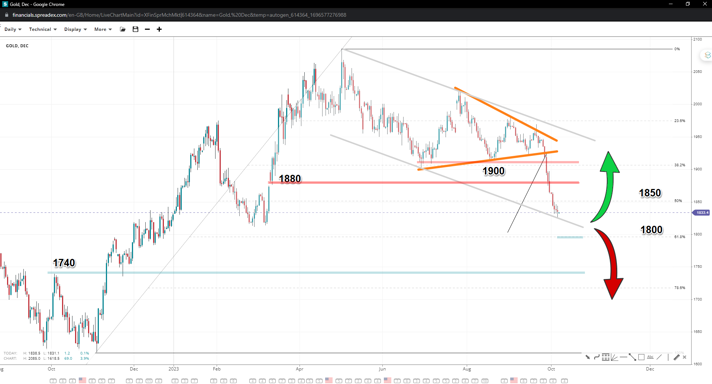 Source: SpreadEx / GOLD