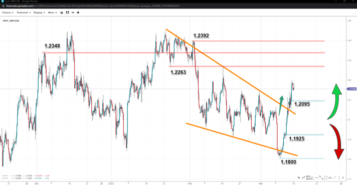 14032023-cable-rally-might-continue-on-neutral-or-dovish-us-cpi